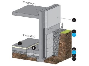 Foundation drainage